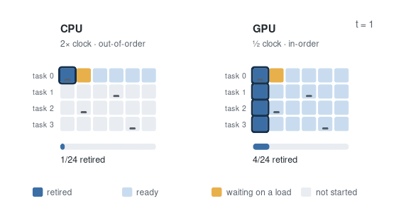 Two panels running the same 24 instructions, arranged as four independent tasks of six. Each task contains one load, placed at a different position in each, and the instruction consuming its result must wait. The CPU panel updates twice as often, retiring one instruction per step, and may look ahead to run an instruction whose operands have already arrived, so it steps around the cell waiting on memory and comes back to it later; but it works one task at a time, and the tasks it has not reached yet stay grey. The GPU panel updates half as often and each of its four rows advances strictly in order, so ready work sits visibly stalled behind the cell waiting on its load; but the four rows advance together, and because their loads fall at different points, never more than two of them are waiting at the same time. The GPU retires all 24 instructions by t = 15, the CPU by t = 36.