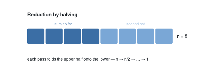 An array summed by halving: each pass folds the tinted upper half onto the lower half, so the live array shrinks n → n/2 → n/4 → … until a single element, the whole sum, remains.